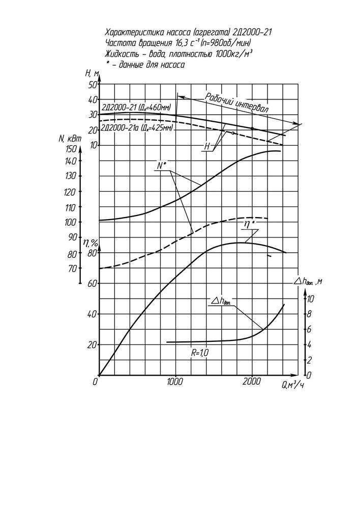 Напорная характеристика насоса 2Д 2000-21