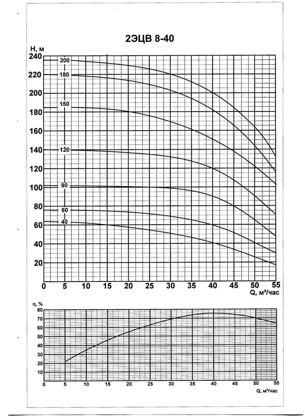 Напорная характеристика насоса 2ЭЦВ 8-40-200