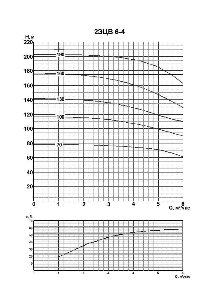 Напорная характеристика насоса 2ЭЦВ 6-4-100