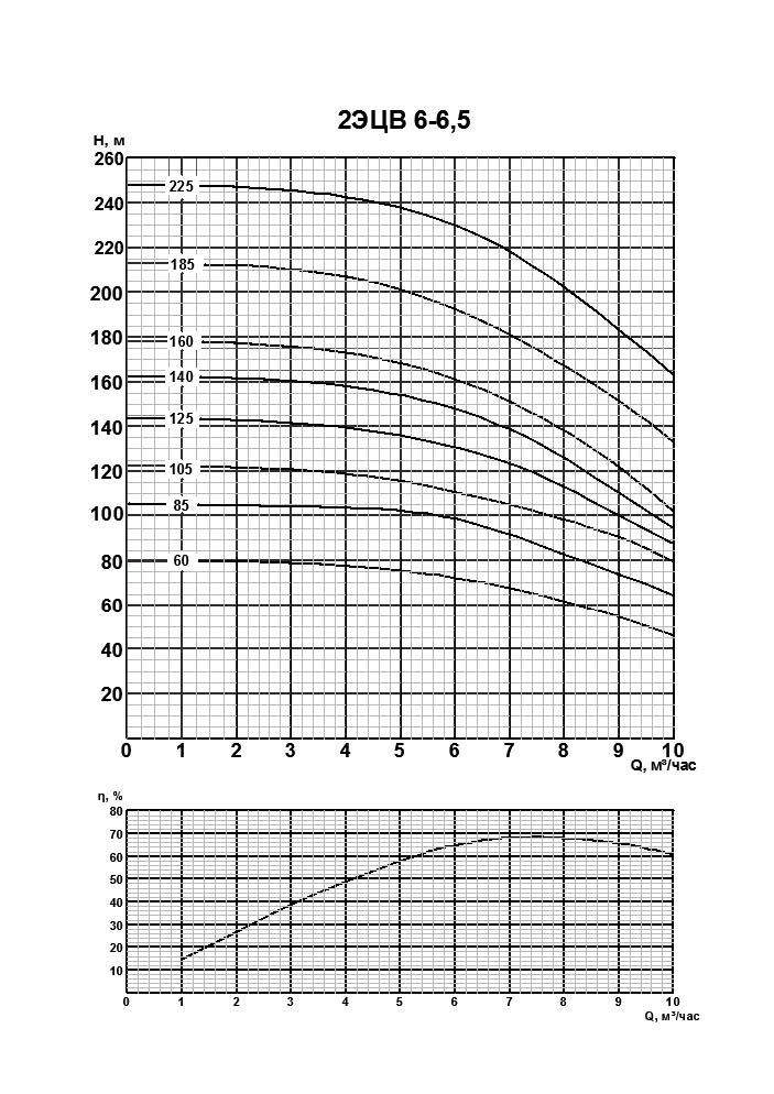Напорная характеристика насоса 2ЭЦВ 6-6,5-125