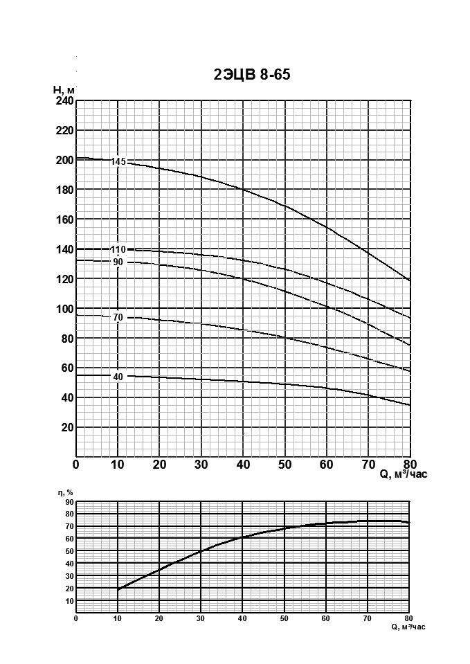Напорная характеристика насоса 2ЭЦВ 8-65-110