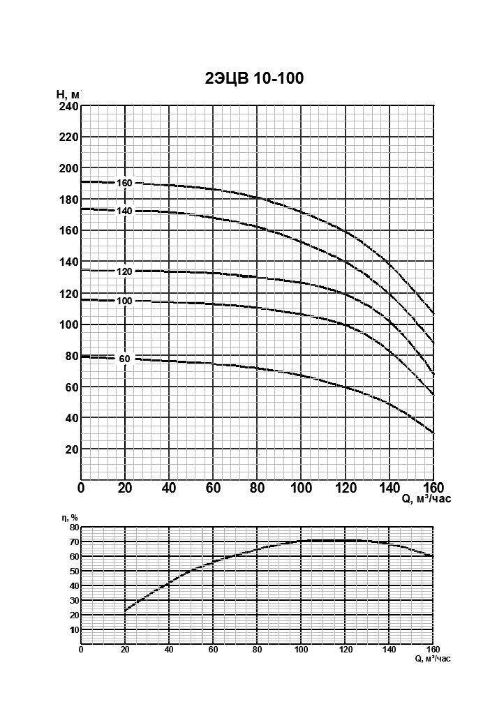 Напорная характеристика насоса 2ЭЦВ 10-100-120нро