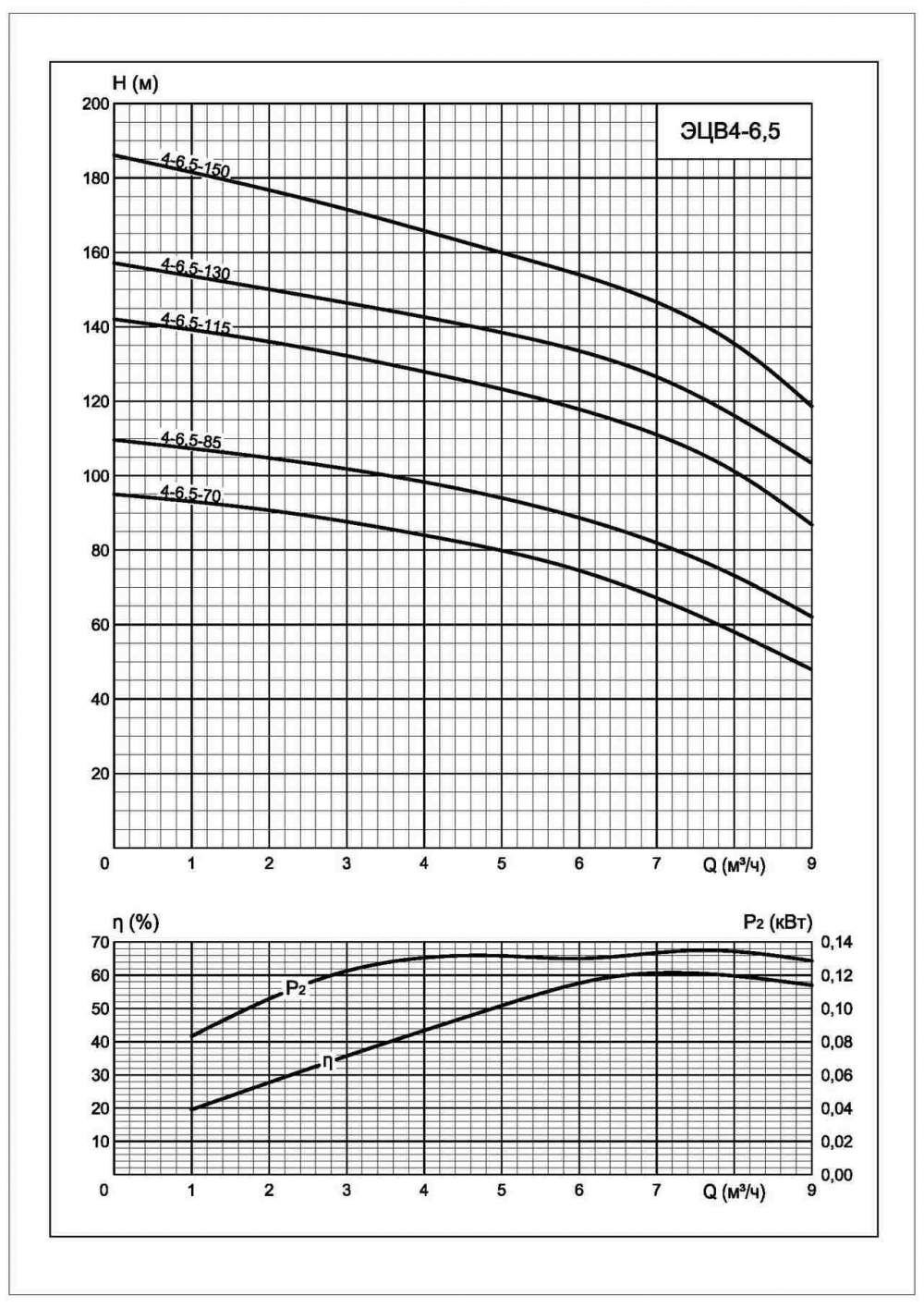 Напорная характеристика насоса ЭЦВ 4-6,5-150