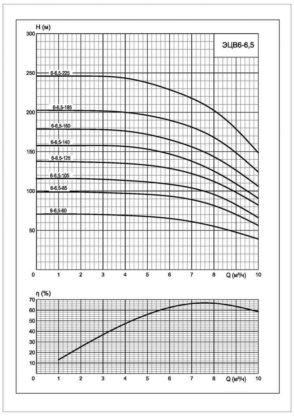 Напорная характеристика насоса ЭЦВ 6-6,5-125