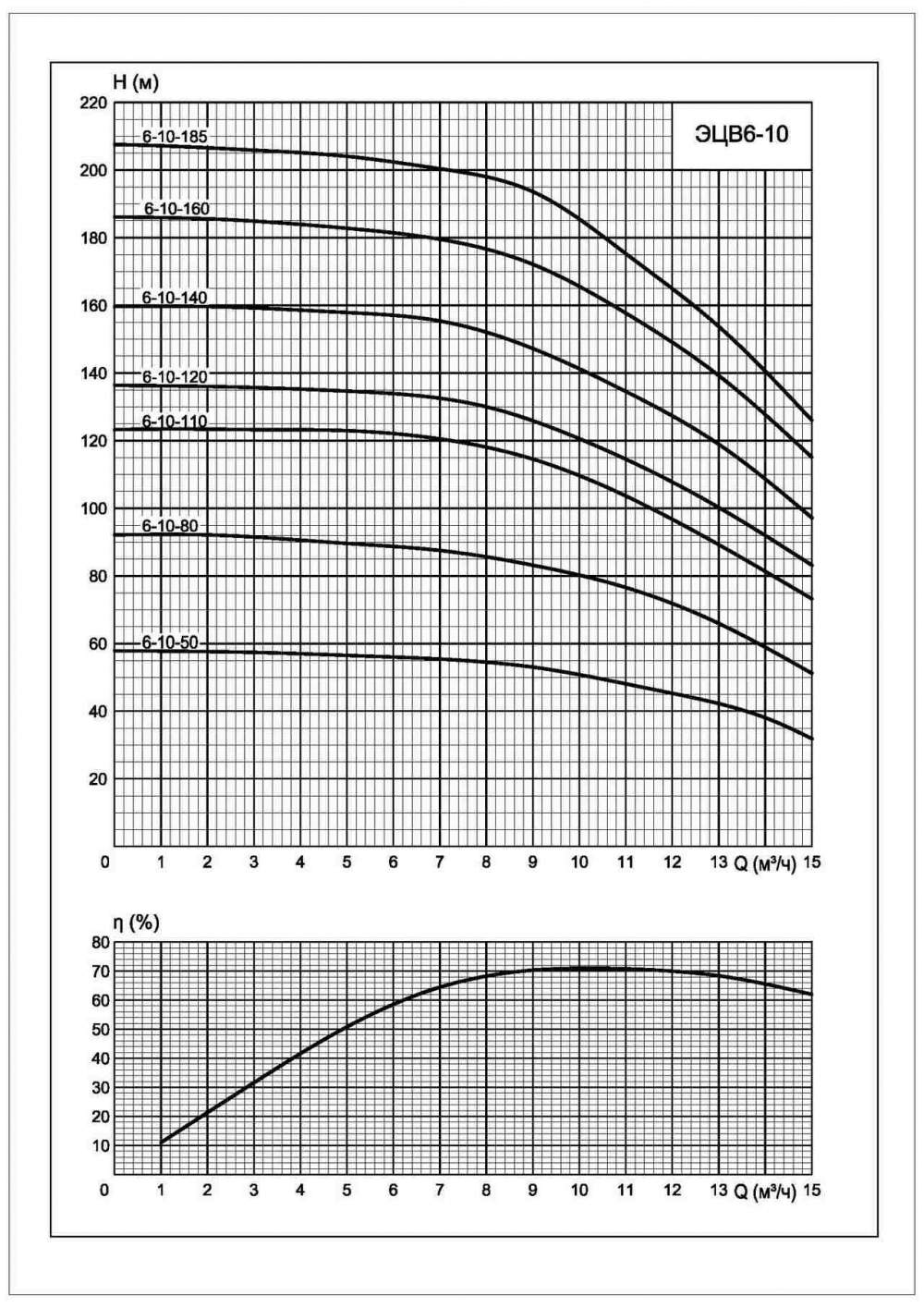 Напорная характеристика насоса ЭЦВ 6-10-50