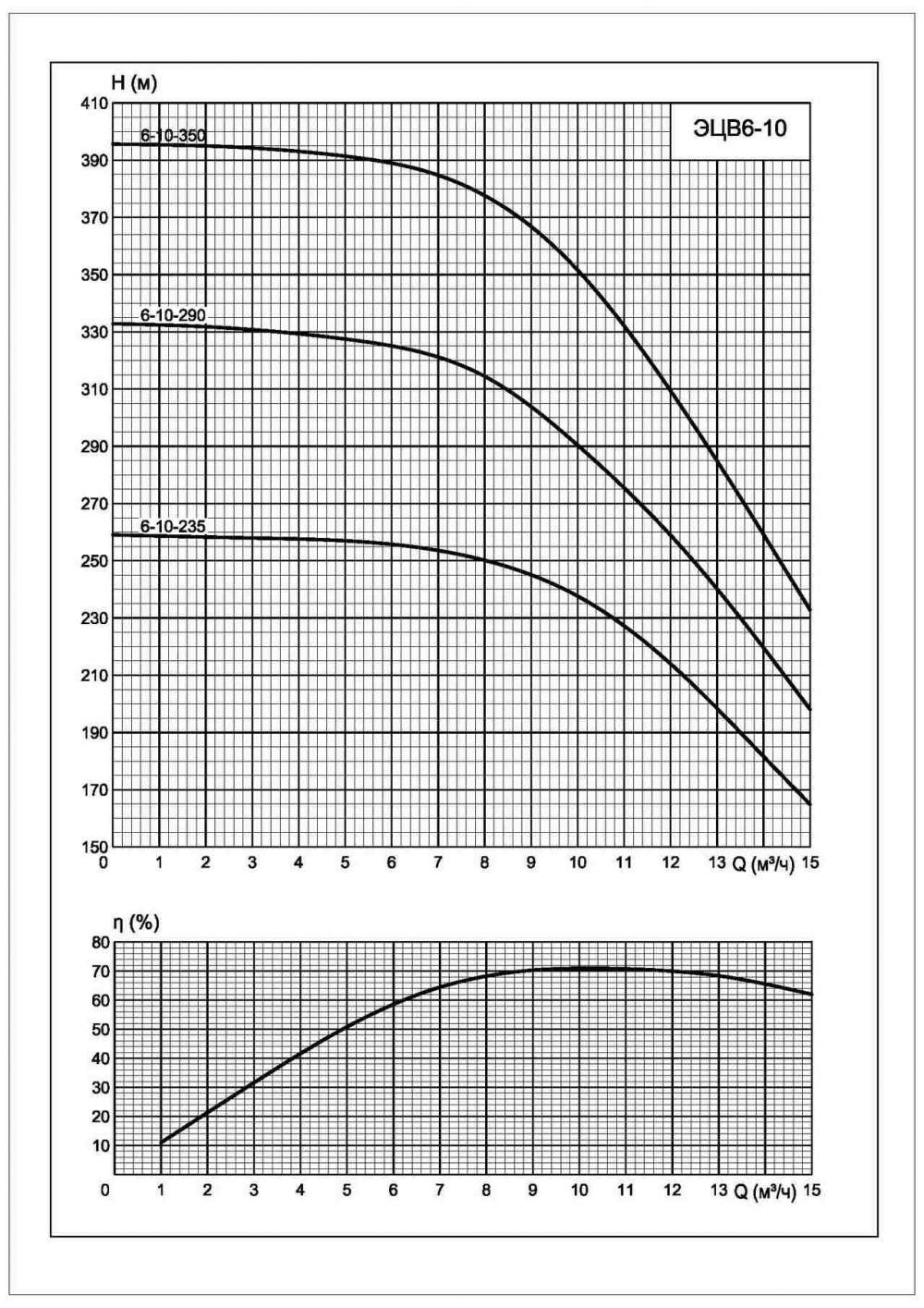 Напорная характеристика насоса ЭЦВ 6-10-350