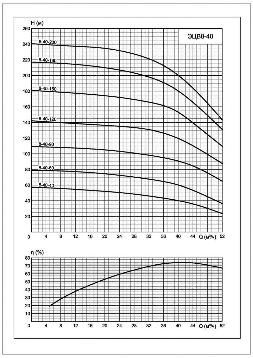 Напорная характеристика насоса ЭЦВ 8-40-200*арк