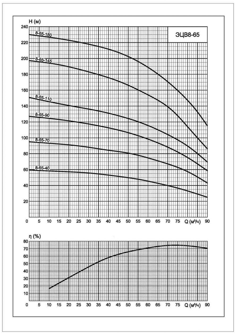Напорная характеристика насоса ЭЦВ 8-65-90