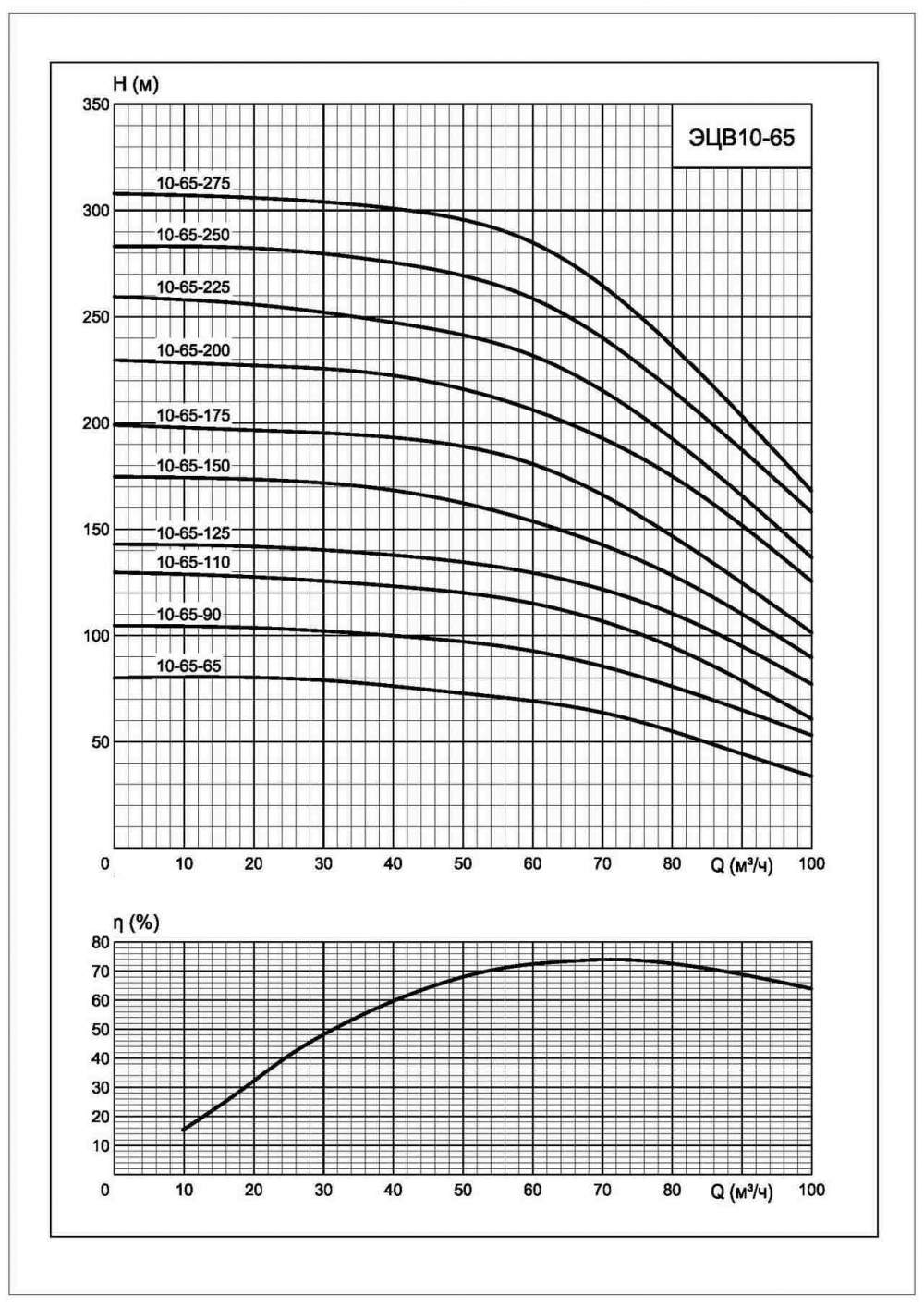 Напорная характеристика насоса ЭЦВ 10-65-200*нрк