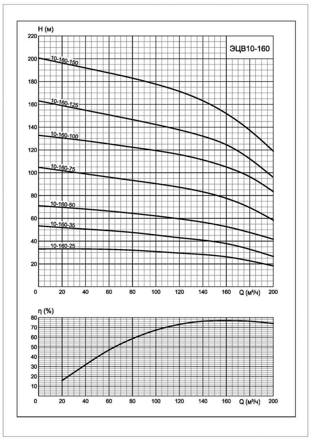 Напорная характеристика насоса ЭЦВ 10-160-100*нро