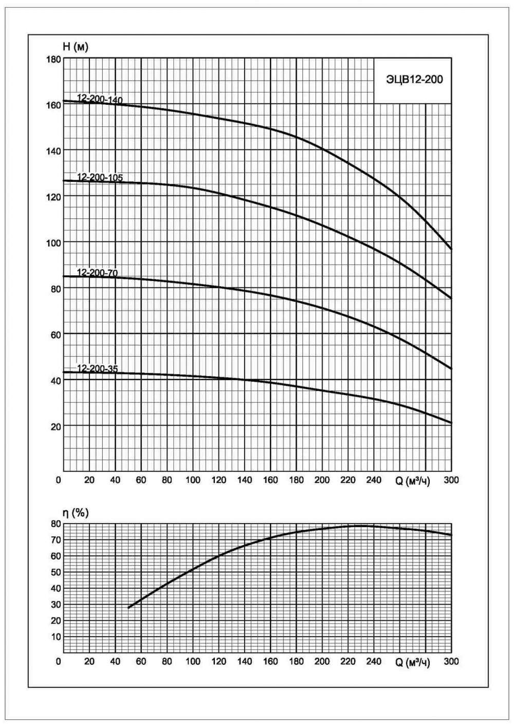 Напорная характеристика насоса ЭЦВ 12-200-105*нро