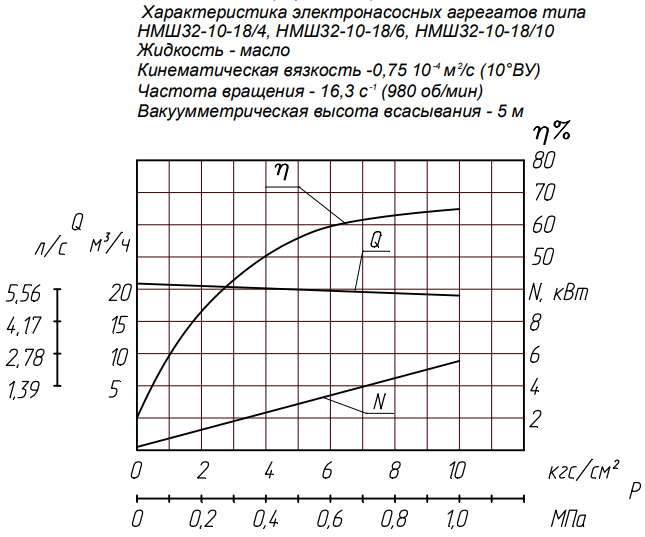 Напорная характеристика насоса НМШ 32-10-18/10Б