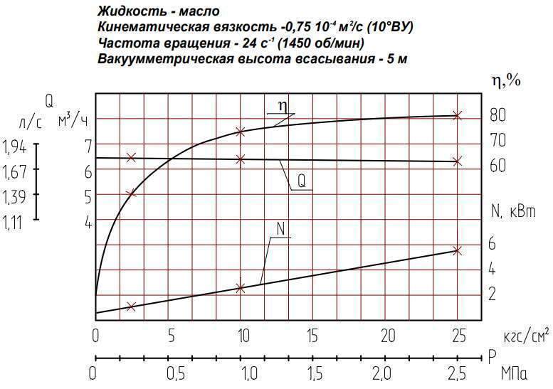 Напорная характеристика насоса НМШГ 20-25-14,0/10