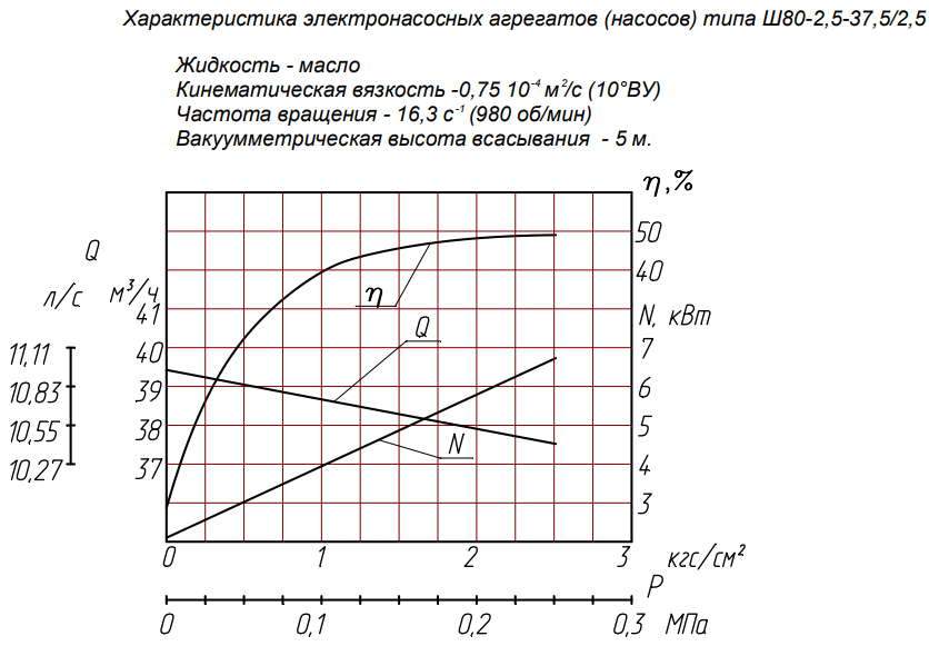 Напорная характеристика насоса Ш 80-2,5T-37,5/2,5 Т-250С 15 кВт