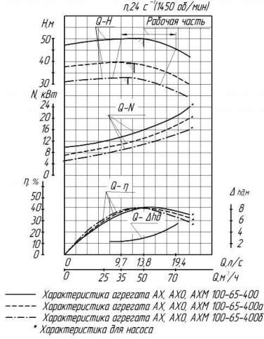 Напорная характеристика насоса АХ 100-65-400