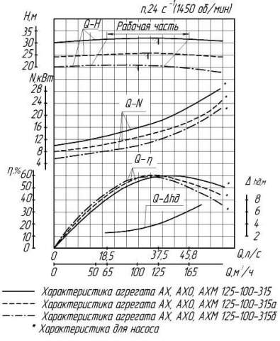 Напорная характеристика насоса АХ 125-100-315а