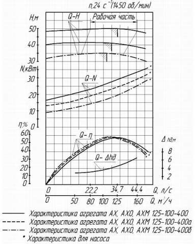 Напорная характеристика насоса АХ 125-100-400б