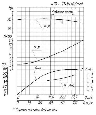 Напорная характеристика насоса АХ 125-80-250