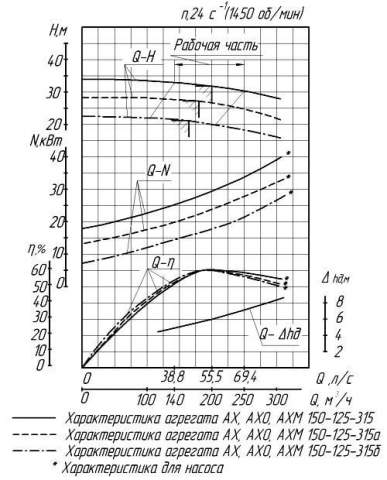 Напорная характеристика насоса АХ 150-125-315