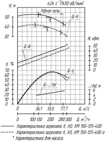 Напорная характеристика насоса Х 150-125-400