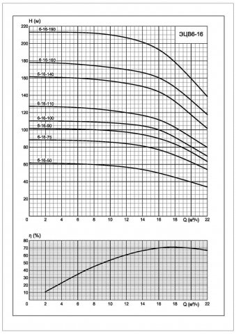 Напорная характеристика насоса 3ЭЦВ 6-16-75