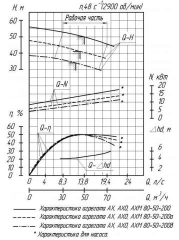 Напорная характеристика насоса АХП 80-65-160а