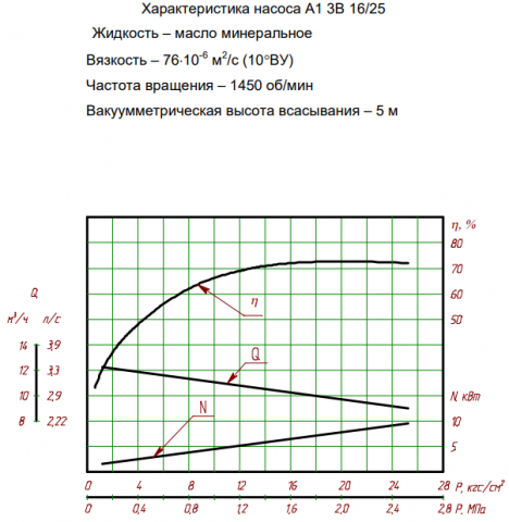 Напорная характеристика насоса А1 3В 16/25-10/6,3Б-2