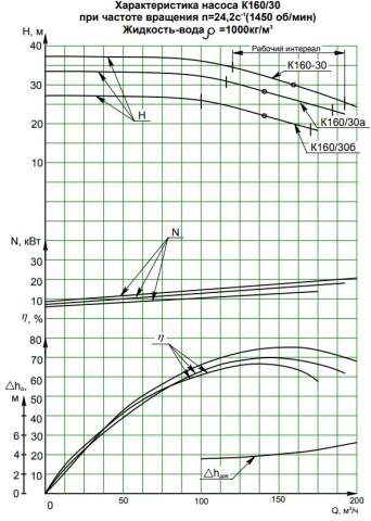 Напорная характеристика насоса К 160/30б