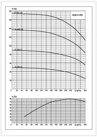 Напорная характеристика насоса 3ЭЦВ 12-250-105 нро