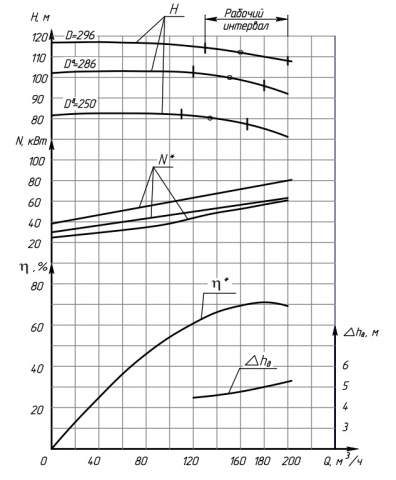 Напорная характеристика насоса ЦН 160/112Е