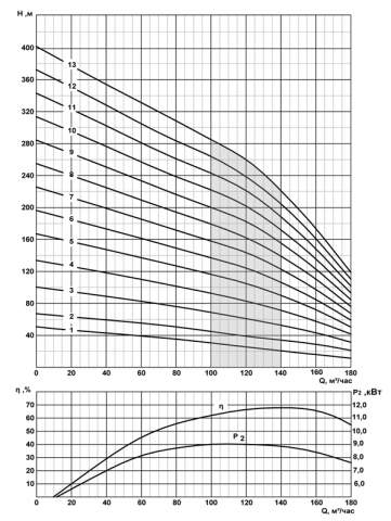 Напорная характеристика насоса CRS 10-120/4 нро