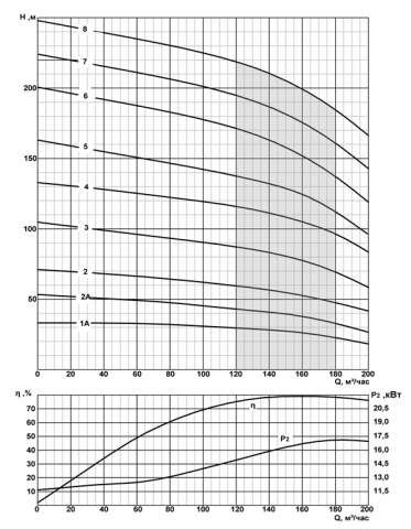 Напорная характеристика насоса 10-160/3 нро