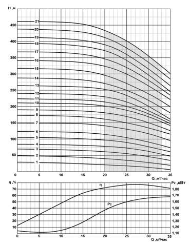 Напорная характеристика насоса CRS 8-25/7 нрк