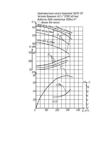 Напорная характеристика насоса 1Д 250-125б