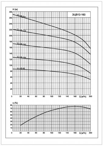 Напорная характеристика насоса 3ЭЦВ 12-160-65 нро