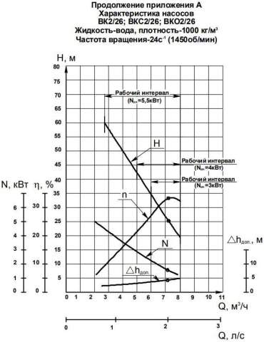 Напорная характеристика насоса ВКС 2/26Б (5,5 кВт)