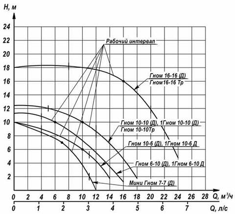 Напорная характеристика насоса ГНОМ 10-10 Г S1
