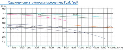 Напорная характеристика насоса ГрАК 700/40/ll-12-1,6