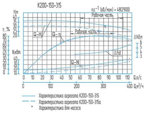 Напорная характеристика насоса К 200-150-315 (45 кВт)