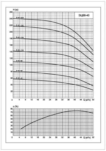 Напорная характеристика насоса ЭЦВ 8-40-150 нрк