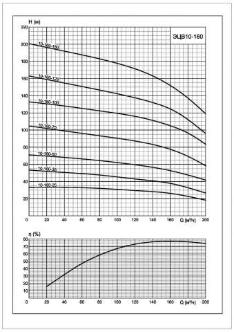 Напорная характеристика насоса ЭЦВ 10-160-50 нро