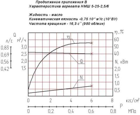 Напорная характеристика насоса НМШ 5-25-2,5/6Б 2,2 кВт