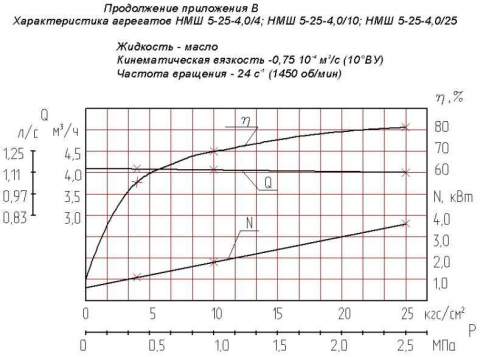 Напорная характеристика насоса НМШ 5-25-4,0/4Б