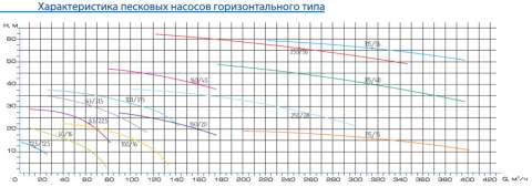 Напорная характеристика насоса ПКВП 63/22,5 11 кВт