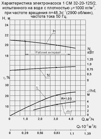 Напорная характеристика насоса 1СМ Фекальный насос 1СМ 32-20-125/2