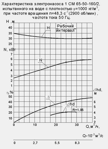 Напорная характеристика насоса 1СМ Фекальный насос 1СМ 65-50-160/2