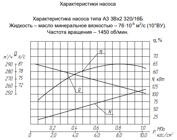 Напорная характеристика насоса А3 3Вх2 320/16-250/10Б