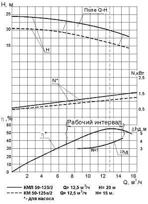 Напорная характеристика насоса КМЛ 50-125/2