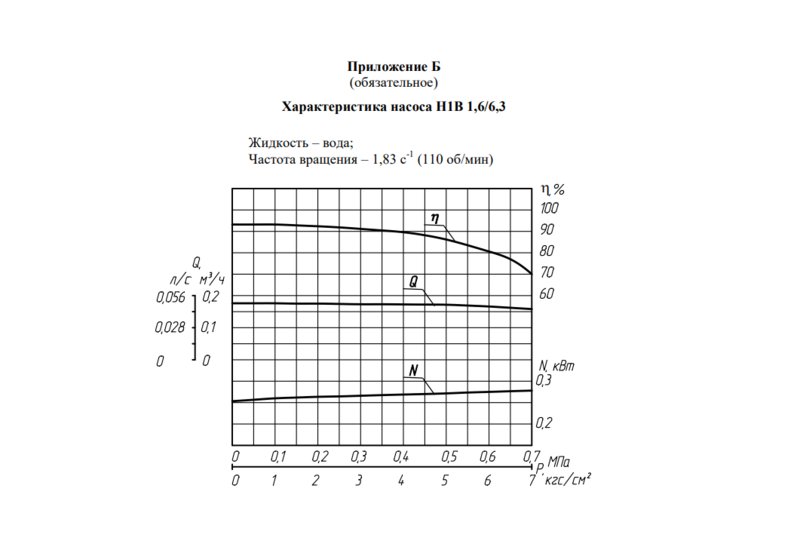 Напорная характеристика насоса Одновинтовой насос Н1В 80/5-6,3/5-Рп