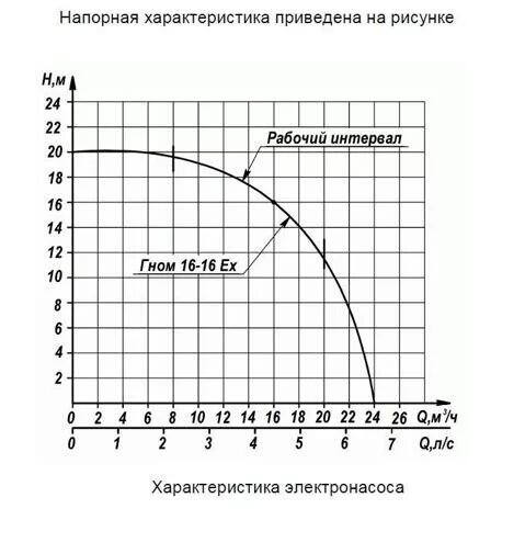 Напорная характеристика насоса ГНОМ 16-16 Ех